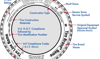 Πώς να διαβάσω τις διαστάσεις των ελαστικών μου;