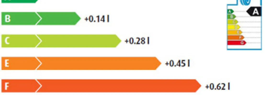 Επεξηγήσεις της επιγραφής των ελαστικών